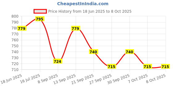 flipkart.com hyorts ® Carrom Stand Foldable Height Adjustable Carrom Stand M Carrom Stand hyorts Price History Graph from 18 Jun 2025 to 7 Oct 2025