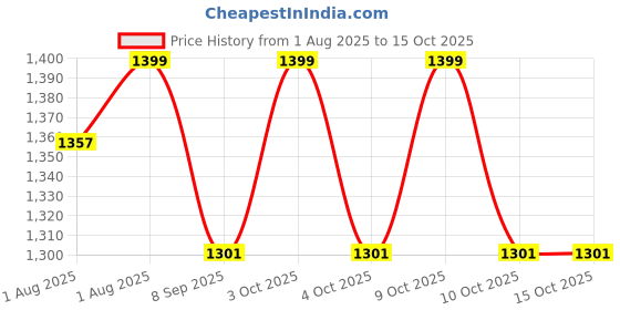 flipkart.com coozly HYP-C1-cotton Breast Support Cushion coozly Price History Graph from 1 Aug 2025 to 15 Oct 2025