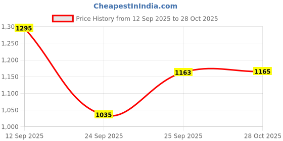 flipkart.com fastrack Hype All Black Analog Watch - For Men & Women 68034PP03W fastrack Price History Graph from 12 Sep 2025 to 28 Oct 2025