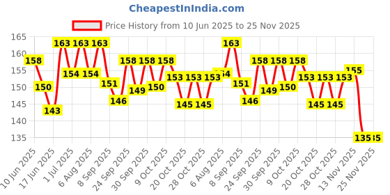 flipkart.com hype pro Leather Tape hype pro Price History Graph from 10 Jun 2025 to 24 Nov 2025