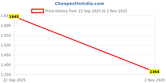 flipkart.com campus HYPE PRO Running Shoes For Men campus Price History Graph from 22 Sep 2025 to 2 Nov 2025