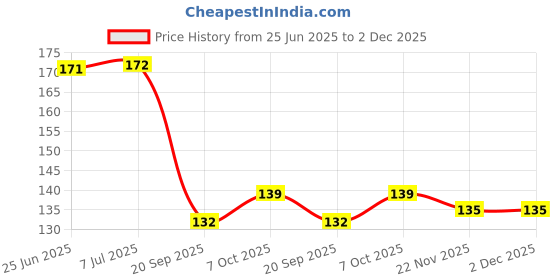 flipkart.com hypebeast Green Hibiscus Artificial Flower hypebeast Price History Graph from 25 Jun 2025 to 2 Dec 2025