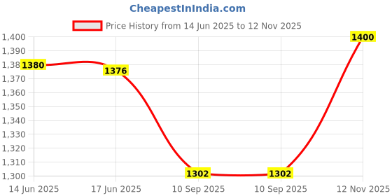 flipkart.com hypegpstracker Wired GPS Tracker for Car, Bike, Scoty And Eletric Vehicles|Engine ON/OFF | GPS Device hypegpstracker Price History Graph from 14 Jun 2025 to 12 Nov 2025