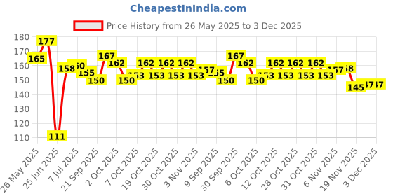 flipkart.com hyper 001 Transparent coins/pawns for carrom board Carrom Pawns (Pack of 20) Carrom Pawns hyper Price History Graph from 26 May 2025 to 3 Dec 2025