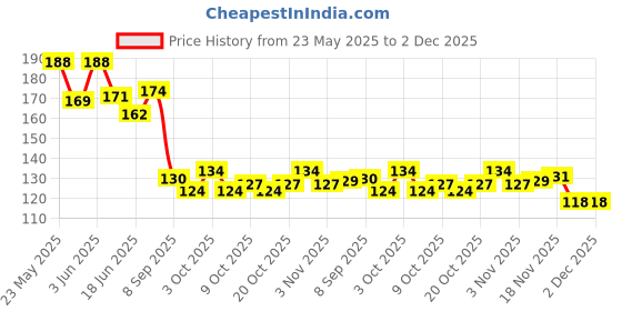 flipkart.com hyper 001heavy wooden carrom coins/pawns for carrom board with stricker Carrom Carrom Pawns hyper Price History Graph from 23 May 2025 to 2 Dec 2025