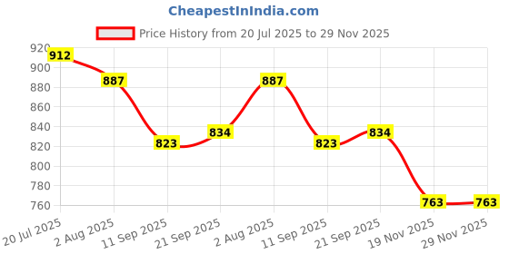 flipkart.com hyper 12 Inch Premium Black & White Chess Board with Plastic 32 Chessmen Set 34.5 cm Chess Board hyper Price History Graph from 20 Jul 2025 to 29 Nov 2025