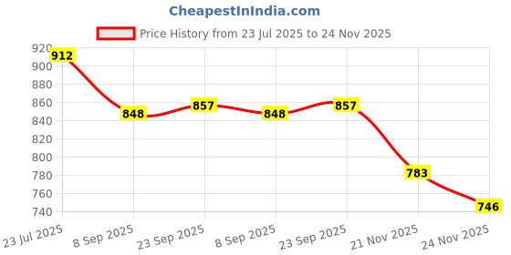 flipkart.com hyper 12 Inch Wooden Chess Board For Kids and Adults Premium Quality Folding Handmade 30.5 cm Chess Board hyper Price History Graph from 23 Jul 2025 to 24 Nov 2025