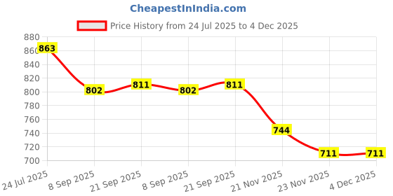 flipkart.com hyper 12 Inch Wooden Chess Handmade Small Chess Pieces Plastic, Strategy & War 30 cm Chess Board hyper Price History Graph from 24 Jul 2025 to 4 Dec 2025