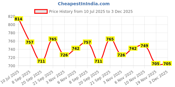 flipkart.com hyper 14 Inches Light Weight Folding Chess Board, Plastic Chess Coin 35 cm Chess Board hyper Price History Graph from 10 Jul 2025 to 3 Dec 2025