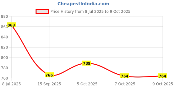 flipkart.com hyper 14 Inches Light Weight Folding Chess Wooden Chess Set 35.5 cm Chess Board hyper Price History Graph from 8 Jul 2025 to 8 Oct 2025