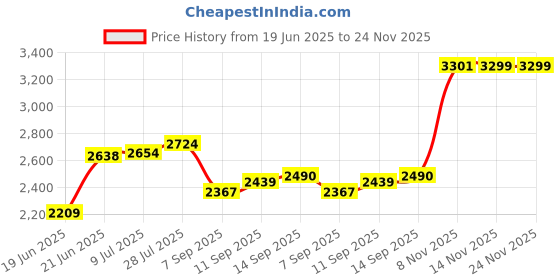 flipkart.com goal HYPER 14INCH KIDS CYCLE WITH BASKET, SIDE SUPPORT AND BACK REST. 14 T (inch) BMX Cycle goal Price History Graph from 19 Jun 2025 to 23 Nov 2025