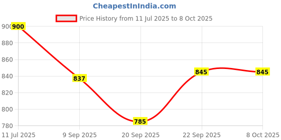 flipkart.com hyper 14"X 14" Wooden Folding Chess Set, Handmade Game Board ,with wooden chess goti 35 cm Chess Board hyper Price History Graph from 11 Jul 2025 to 8 Oct 2025