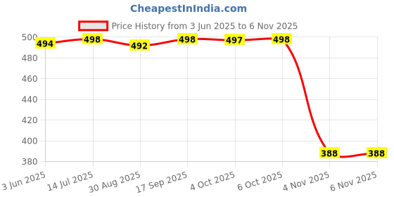 flipkart.com hyper adam for Girls College Backpack Coaching , Tuition Waterproof School Bag hyper adam Price History Graph from 3 Jun 2025 to 6 Nov 2025