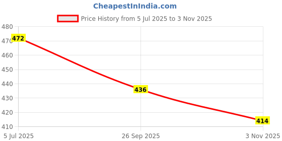 flipkart.com hyper Ball Thrower for Cricket Training with Leather, Tennis, and Plastic Balls Sidearm Ball Thrower hyper Price History Graph from 5 Jul 2025 to 3 Nov 2025