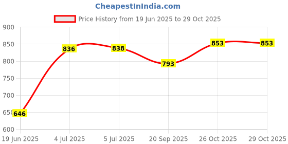 flipkart.com hyper Baseball Bat Bat Made of Aluminum Alloy Light Weight | 34inch Long Bat for Aluminium BaseballBat For 11 - 13 Yrs hyper Price History Graph from 19 Jun 2025 to 28 Oct 2025