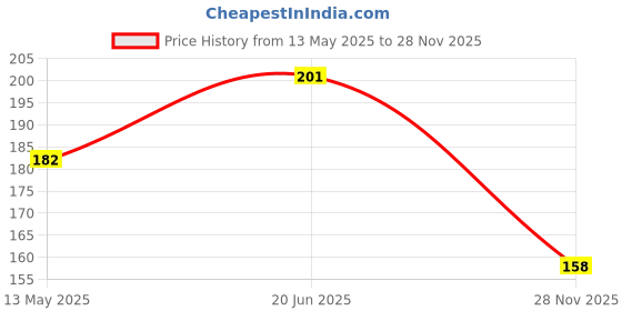 flipkart.com hyper Carrom Coin Set -Carrom coins with Carrom Board Carrom Pawns Carrom Pawns hyper Price History Graph from 13 May 2025 to 28 Nov 2025