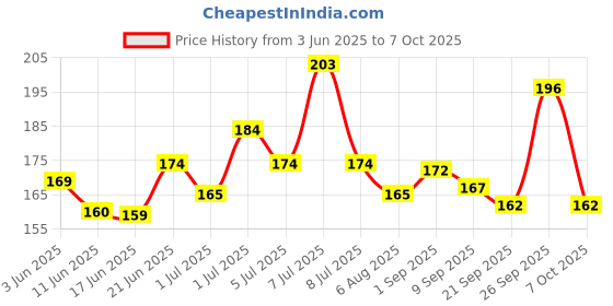 flipkart.com hyper Carrom Coin Set of 24 coins with Stricker And Powder Board Game Carrom Pawns Carrom Pawns hyper Price History Graph from 3 Jun 2025 to 7 Oct 2025