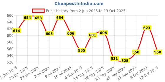 flipkart.com wild buck Hyper Charge Pre-Workout For Hardcore Pump ,Non-Crash Energy Both For Men &Women Energy Drink wild buck Price History Graph from 2 Jun 2025 to 13 Oct 2025