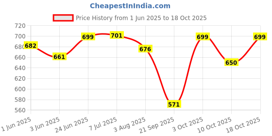 flipkart.com wild buck Hyper Charge Pre-Workout For Muscle Pump ,Non-Crash Energy Both For Men & Women Sports Drink wild buck Price History Graph from 1 Jun 2025 to 18 Oct 2025