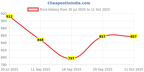 flipkart.com hyper Chess board 14x14 inch with Coins 30.5 cm Chess Board hyper Price History Graph from 30 Jul 2025 to 11 Oct 2025