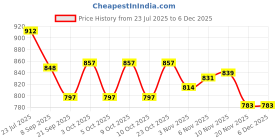 flipkart.com hyper Chess Board Wooden Chess Board 14inch With Wooden Chess coin , (Beige, Brown) 30.5 cm Chess Board hyper Price History Graph from 23 Jul 2025 to 5 Dec 2025