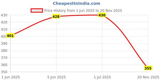 flipkart.com hyper COMBO BLACK & WHITE SYNTHETIC RUBBER FOOTBALL WITH AIR PUMP Football - Size: 5 Football - Size: 5 hyper Price History Graph from 1 Jun 2025 to 20 Nov 2025