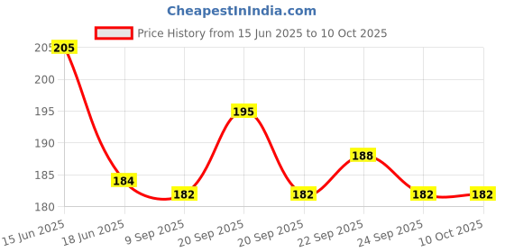flipkart.com hyper crystal coins set of 20, with 1 striker and powder Board Game Carrom Pawns hyper Price History Graph from 15 Jun 2025 to 10 Oct 2025