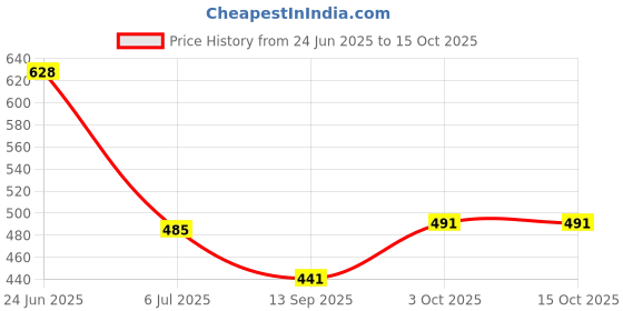 flipkart.com hyper enterprize Self Design Semi Stitched Lehenga Choli hyper enterprize Price History Graph from 24 Jun 2025 to 14 Oct 2025