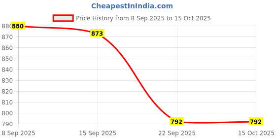 flipkart.com hyper enterprize Self Design Semi Stitched Lehenga Choli hyper enterprize Price History Graph from 8 Sep 2025 to 14 Oct 2025