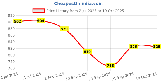 flipkart.com hyper Foldable Height Adjustable Carrom Board Stand Black Carrom Stand hyper Price History Graph from 2 Jul 2025 to 18 Oct 2025