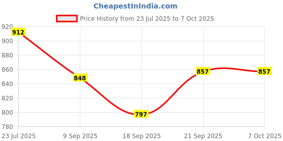 flipkart.com hyper Folding Chess, Handmade Game Board 12*12 inches Wooden Chess 35.2 cm Chess Board hyper Price History Graph from 23 Jul 2025 to 6 Oct 2025