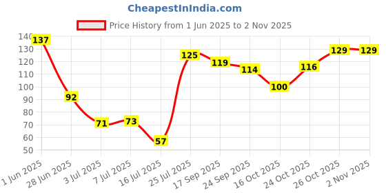 flipkart.com renee Hyper Gel Nail Paint Aubergine Purple, Chip Resisting Formula, High Shine Polish Aubergine Purple renee Price History Graph from 1 Jun 2025 to 2 Nov 2025