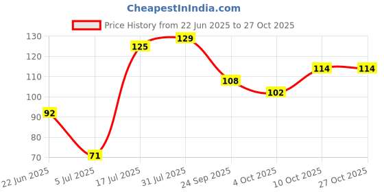 flipkart.com renee Hyper Gel Nail Paint Baby Blue, Chip Resisting Formula, High Shine Polish Baby Blue renee Price History Graph from 22 Jun 2025 to 27 Oct 2025