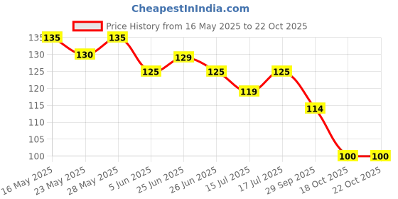 flipkart.com renee Hyper Gel Nail Paint Burgundy Violet, Chip Resisting Formula, High Shine Polish Burgundy Violet renee Price History Graph from 16 May 2025 to 22 Oct 2025