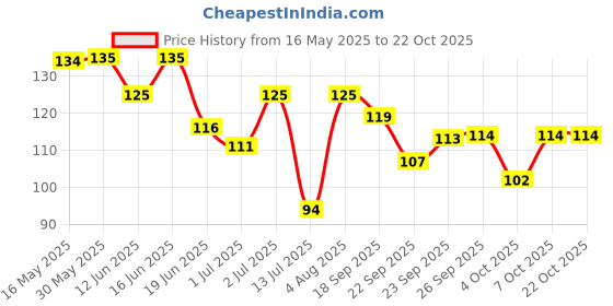 flipkart.com renee Hyper Gel Nail Paint Crimson Red | Chip Resisting Formula and High Shine Polish Crimson Red renee Price History Graph from 16 May 2025 to 22 Oct 2025