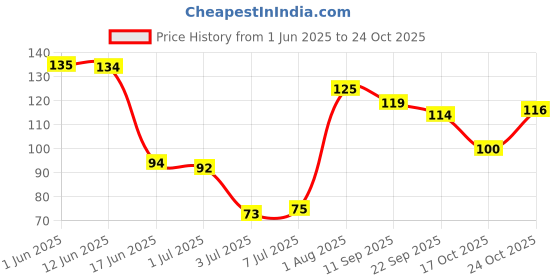 flipkart.com renee Hyper Gel Nail Paint French Plum | Chip Resisting Formula and High Shine Polish French Plum renee Price History Graph from 1 Jun 2025 to 24 Oct 2025