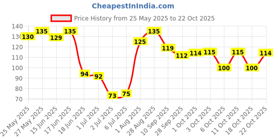 flipkart.com renee Hyper Gel Nail Paint Ivory White, Chip Resisting Formula, High Shine Polish Ivory White renee Price History Graph from 25 May 2025 to 22 Oct 2025