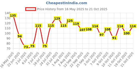 flipkart.com renee Hyper Gel Nail Paint Lime Green | Chip Resisting Formula and High Shine Polish Lime Green renee Price History Graph from 16 May 2025 to 21 Oct 2025
