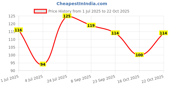 flipkart.com renee Hyper Gel Nail Paint Merlot Maroon, Chip Resisting Formula,High Shine Polish Merlot Maroon renee Price History Graph from 1 Jul 2025 to 22 Oct 2025