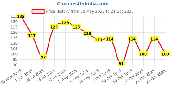 flipkart.com renee Hyper Gel Nail Paint Misty Rose | Chip Resisting Formula and High Shine Polish Misty Rose renee Price History Graph from 20 May 2025 to 21 Oct 2025