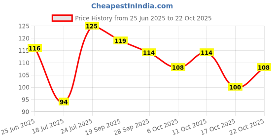 flipkart.com renee Hyper Gel Nail Paint Olive Green, Chip Resisting Formula, High Shine Polish Olive Green renee Price History Graph from 25 Jun 2025 to 22 Oct 2025