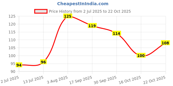 flipkart.com renee Hyper Gel Nail Paint Onyx Black | Chip Resisting Formula and High Shine Polish Onyx Black renee Price History Graph from 2 Jul 2025 to 22 Oct 2025