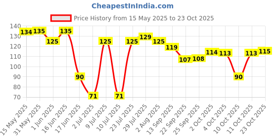 flipkart.com renee Hyper Gel Nail Paint Orchid Pink, Chip Resisting Formula, High Shine Polish Orchid Pink renee Price History Graph from 15 May 2025 to 23 Oct 2025