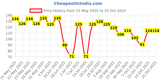 flipkart.com renee Hyper Gel Nail Paint Toffee Brown | Chip Resisting Formula and High Shine Polish Toffee Brown renee Price History Graph from 15 May 2025 to 22 Oct 2025