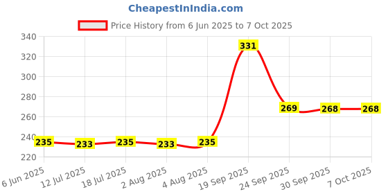 flipkart.com maybelline new york Hyper Glossy Liquid Liner 3 g maybelline new york Price History Graph from 6 Jun 2025 to 7 Oct 2025