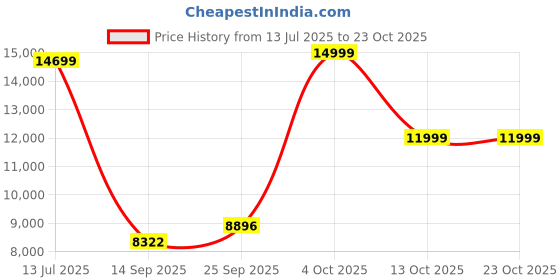 flipkart.com wilson Hyper Hammer 5.3 Wo Cvr 3 Black, White Strung Tennis Racquet wilson Price History Graph from 13 Jul 2025 to 22 Oct 2025