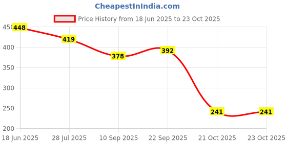 flipkart.com hyper Heavy Duty Natural Wood Baseball Solid Bat (900g) Willow BaseballBat For 11 - 13 Yrs hyper Price History Graph from 18 Jun 2025 to 21 Oct 2025