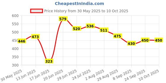 flipkart.com hyper Heavy Duty Super Strong Solid Big Size Chess Set of 32 Plastic Chess Pieces 3 cm Chess Board hyper Price History Graph from 30 May 2025 to 10 Oct 2025