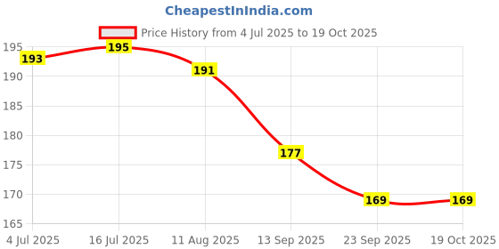 flipkart.com hyper High Class Transparent Carrom Coins/Pawns +1 Striker Carrom Pawns hyper Price History Graph from 4 Jul 2025 to 18 Oct 2025