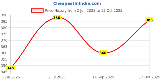 flipkart.com hyper Light Weight Wooden Base Bat with Fine Grip Willow BaseballBat For 15+ Yrs hyper Price History Graph from 3 Jun 2025 to 13 Oct 2025